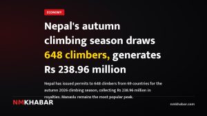 Nepal's autumn climbing season draws 648 climbers, generates Rs 238.96 million