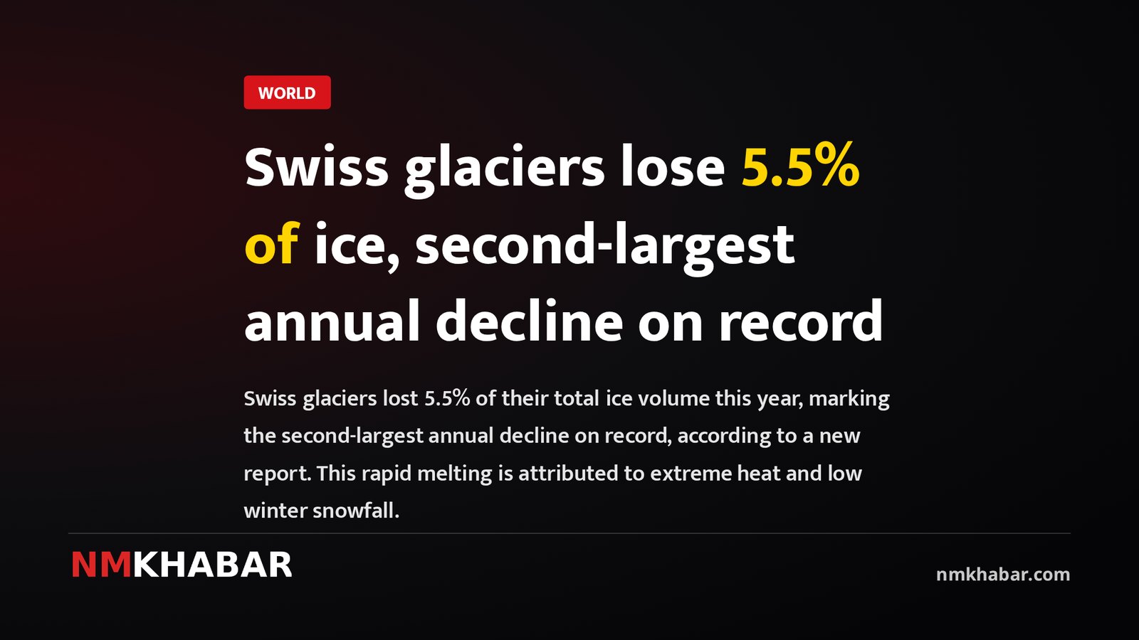 Swiss glaciers lose 5.5% of ice, second-largest annual decline on record