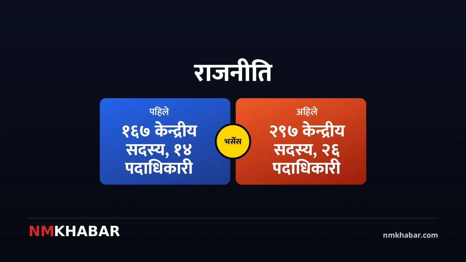 कांग्रेस उम्मेदवारी दर्ता